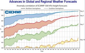 Sprawdzalność prognoz (na osi Y) 3-, 5-, 7- i 10-dniowych sporządzanych w europejskim centrum prognozowania na średnich skalach przestrzenno-czasowych (ECMWF), od roku 1980 do 2010 (oś X).